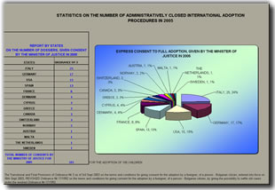 Statistics on the number of administratively closed international adoption procedures in 2005